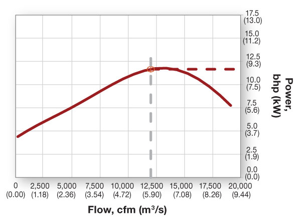 FIGURE 3. Flow-vs.-power curve.